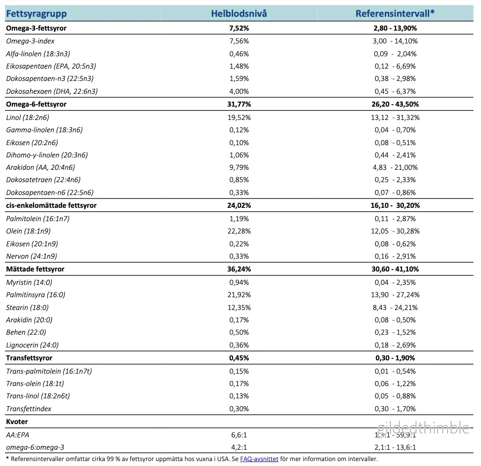 Omega-3 Test + Personlig Fettsyreanalys (26 fettsyror) - Bild 2